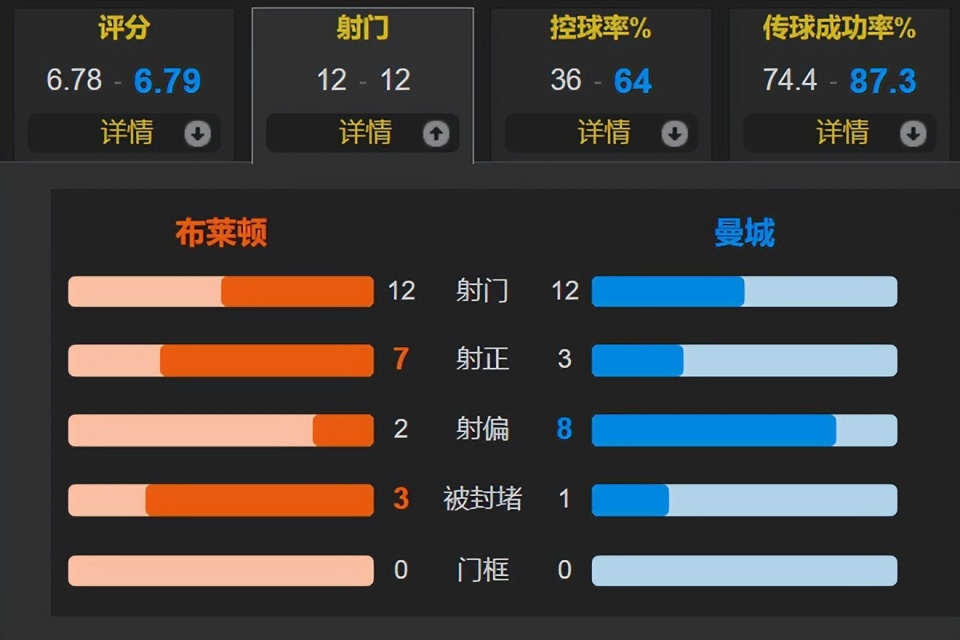 并且状态不, 压力比阿莫, 头球回做的